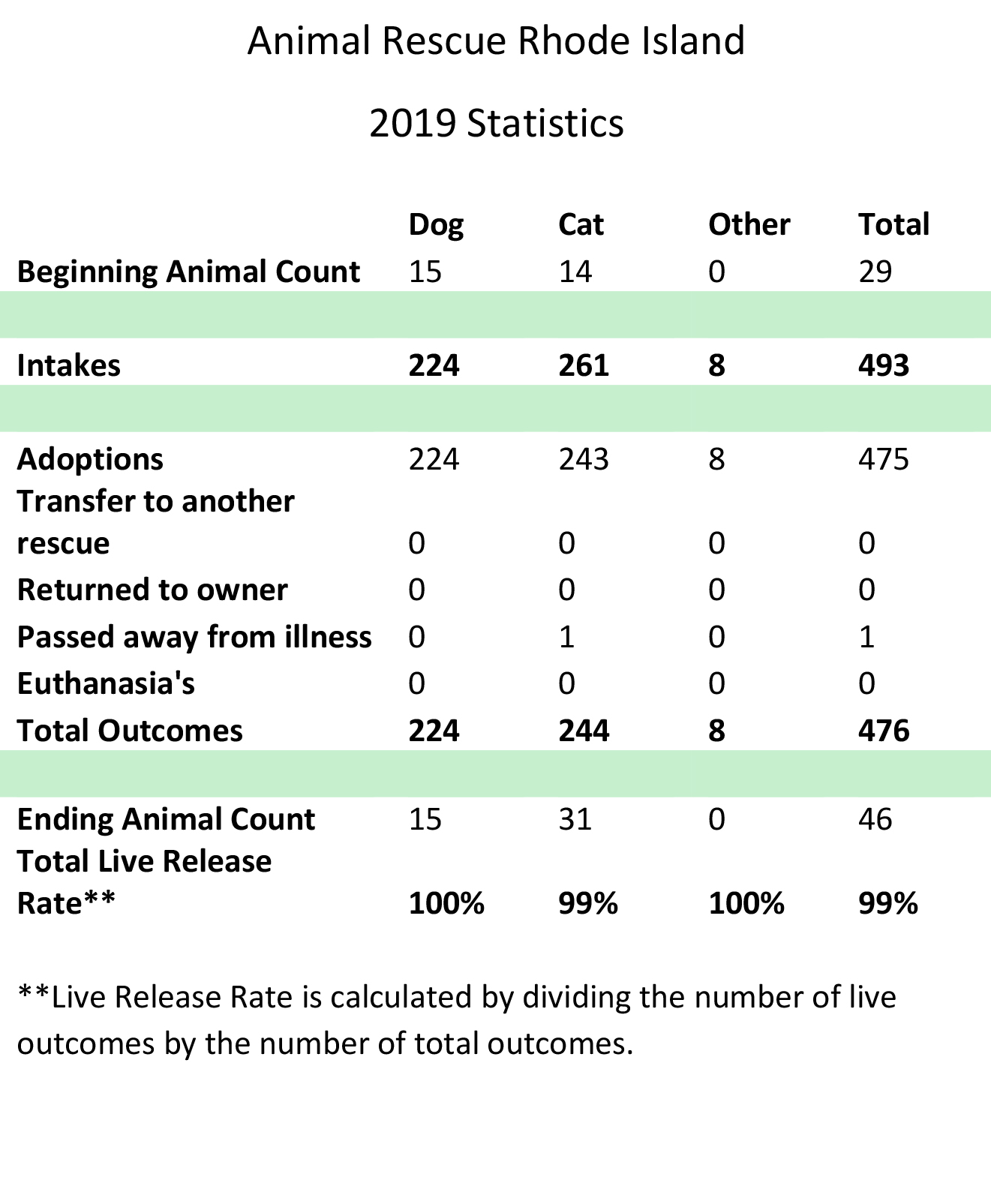 2020 Animal Statistics 2020 Animal Statistics